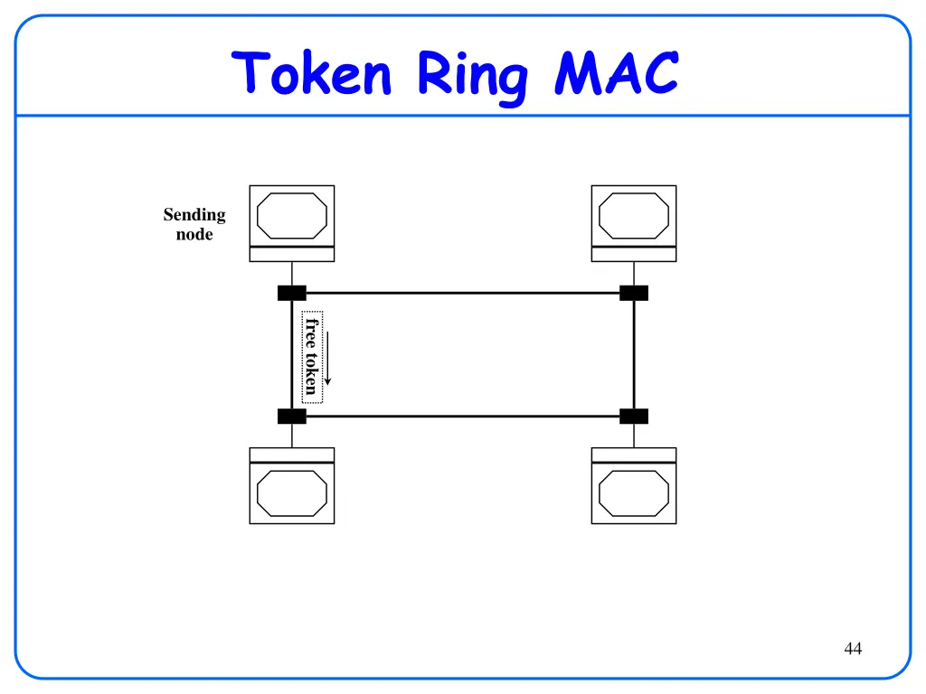 token ring mac 2