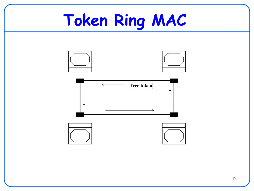 token ring mac