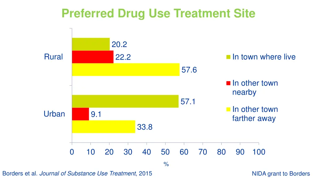 preferred drug use treatment site