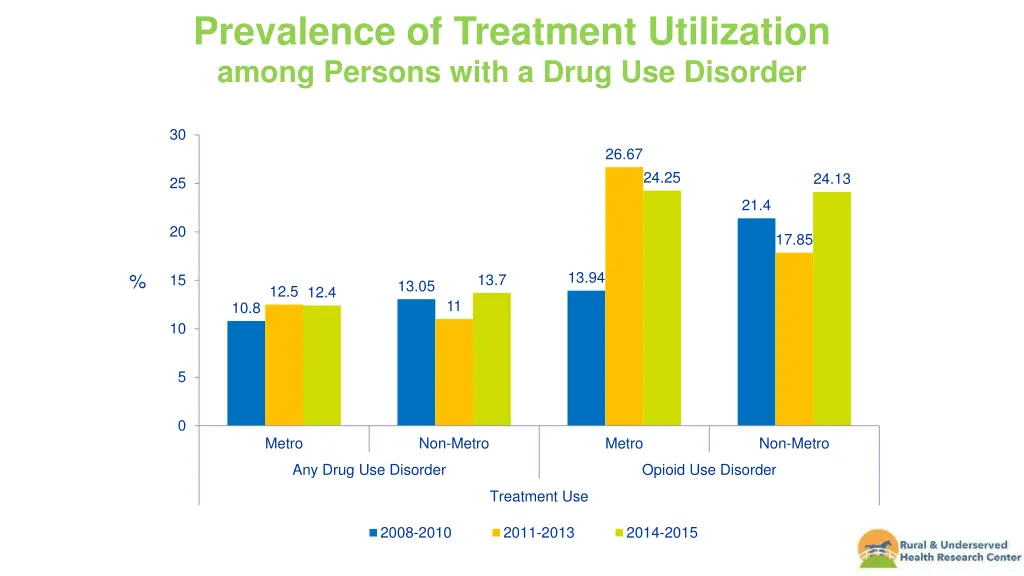 prevalence of treatment utilization among persons