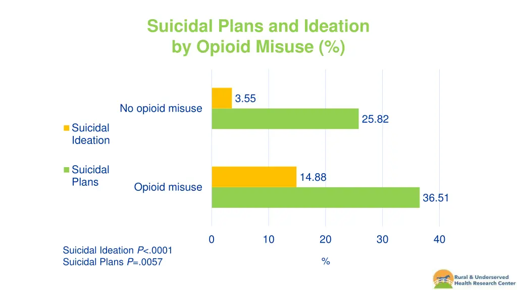 suicidal plans and ideation by opioid misuse