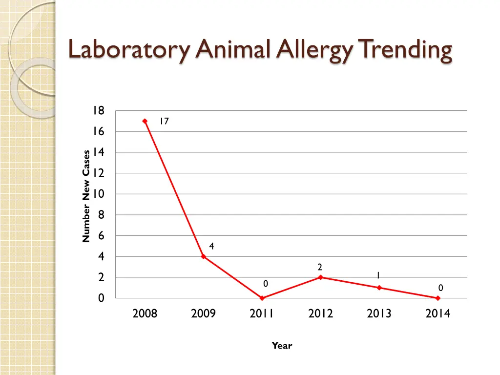laboratory animal allergy trending