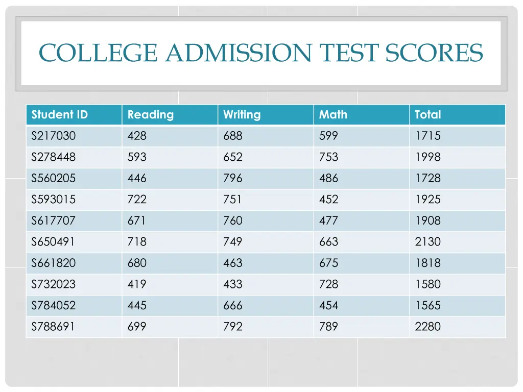 college admission test scores 1