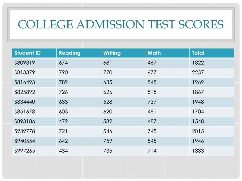 college admission test scores 2