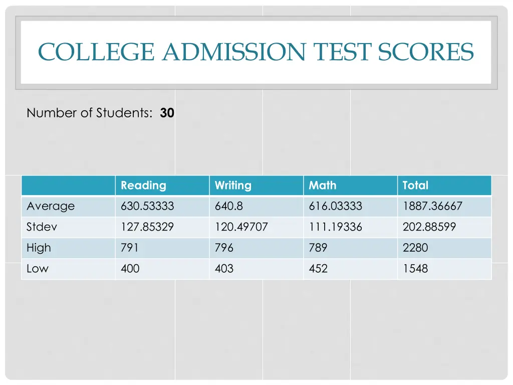college admission test scores 3