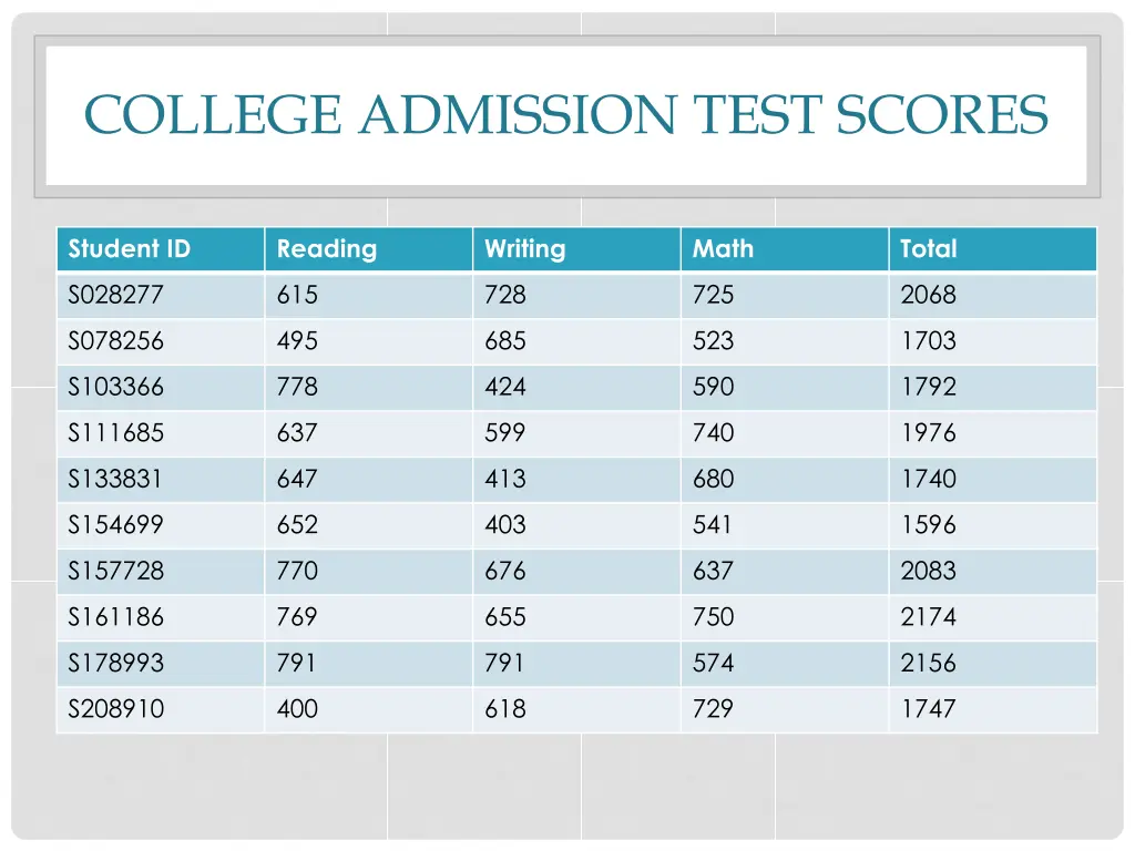 college admission test scores