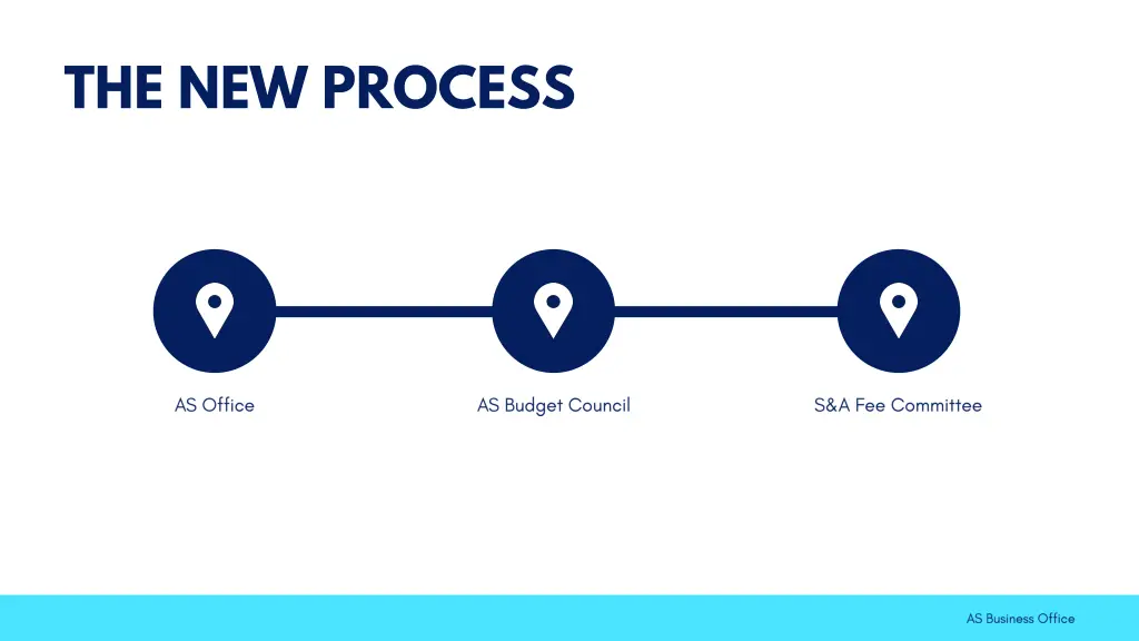 the new process