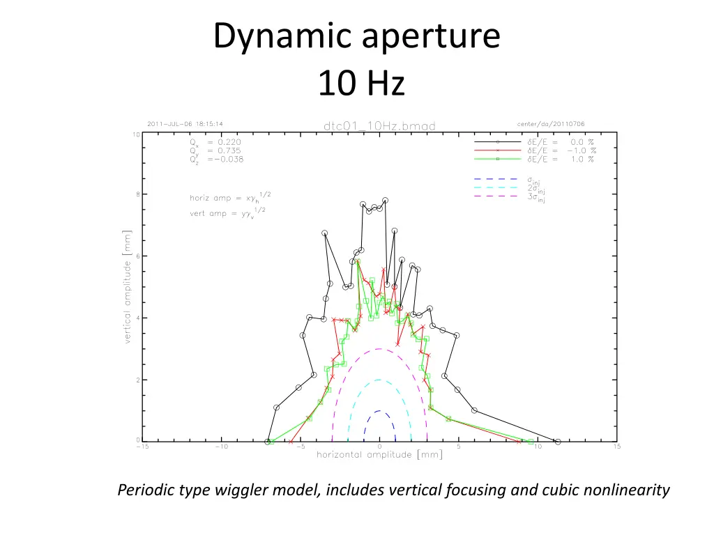 dynamic aperture 10 hz