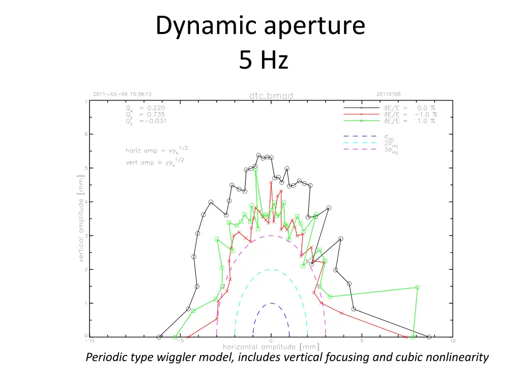 dynamic aperture 5 hz