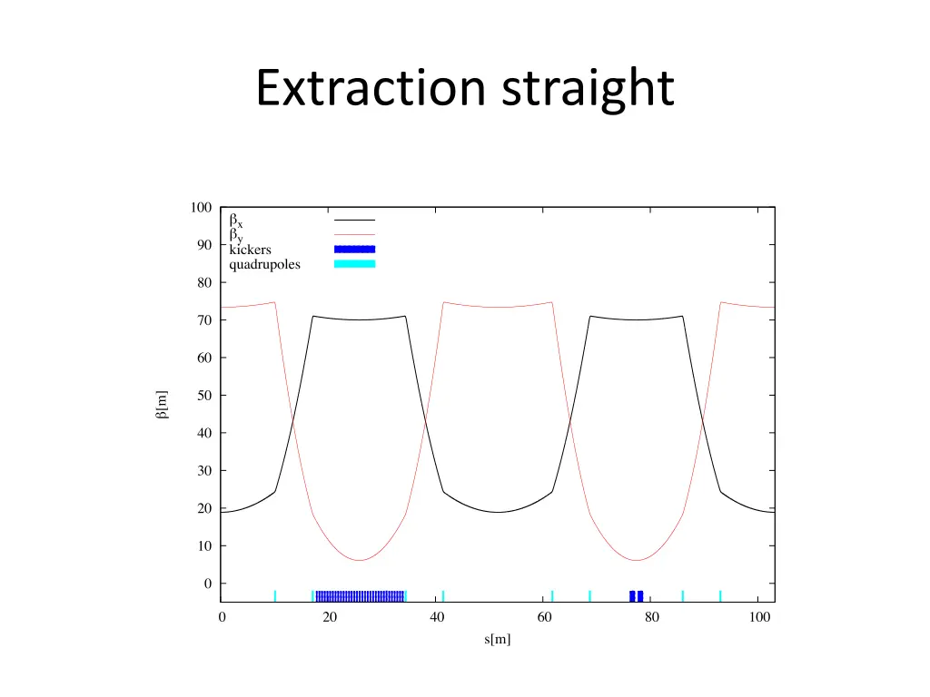 extraction straight