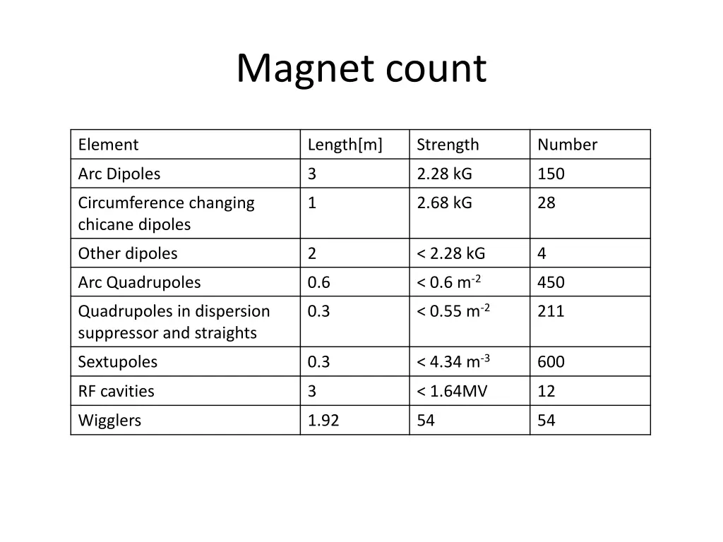magnet count