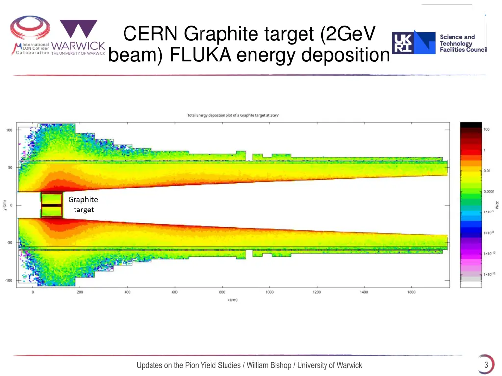 cern graphite target 2gev beam fluka energy