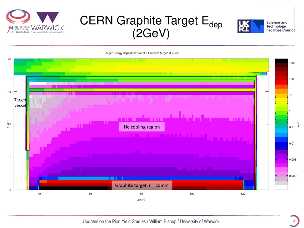 cern graphite target e dep 2gev