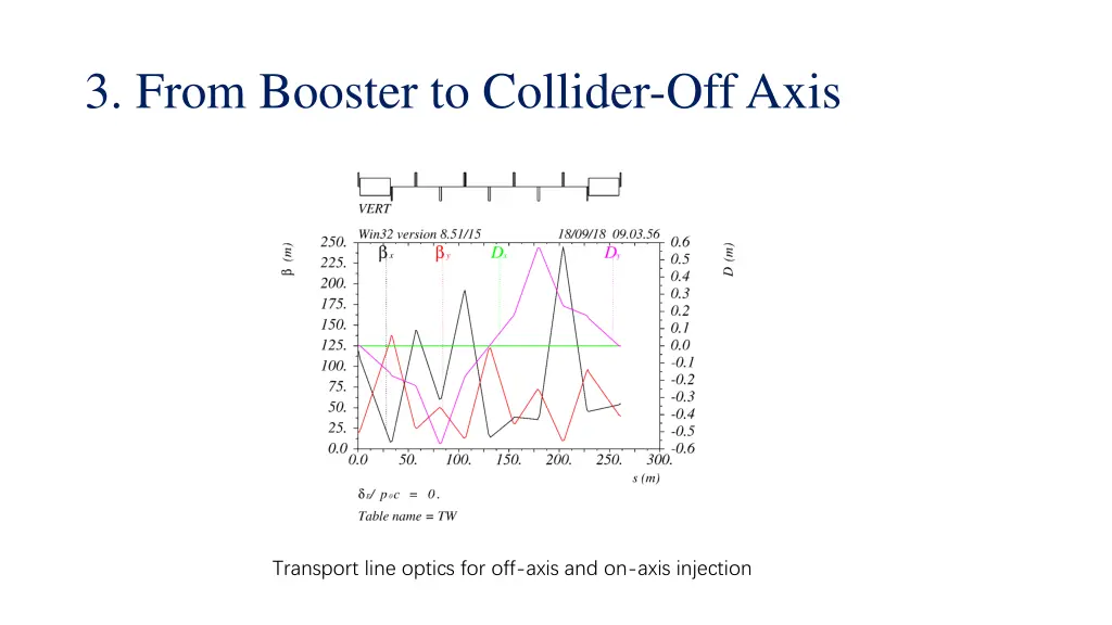 3 from booster to collider off axis 1
