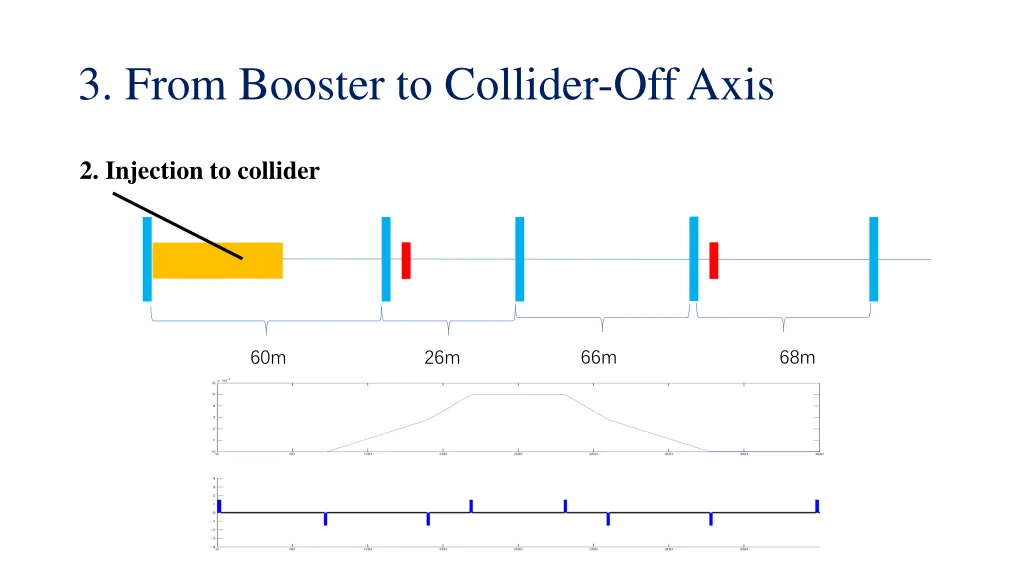 3 from booster to collider off axis 3