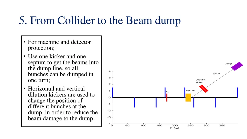5 from collider to the beam dump