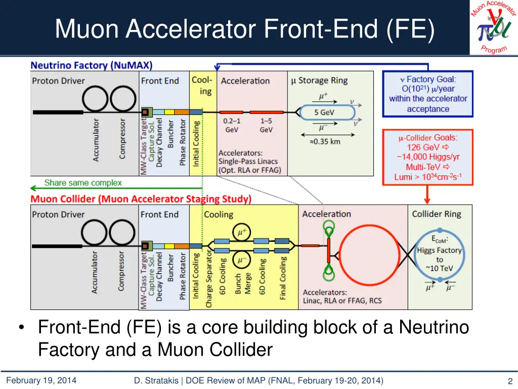 muon accelerator front end fe