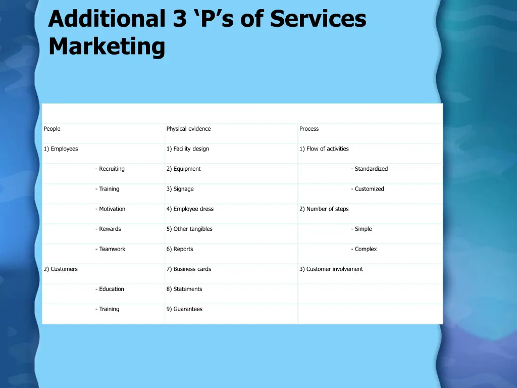 additional 3 p s of services marketing