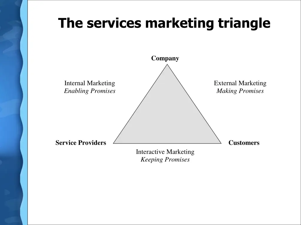 the services marketing triangle