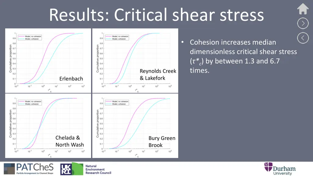 results critical shear stress