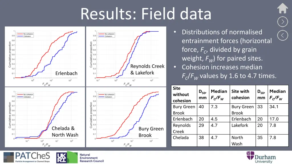results field data