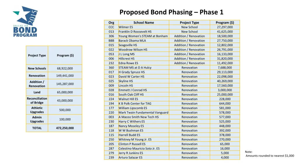 proposed bond phasing phase 1