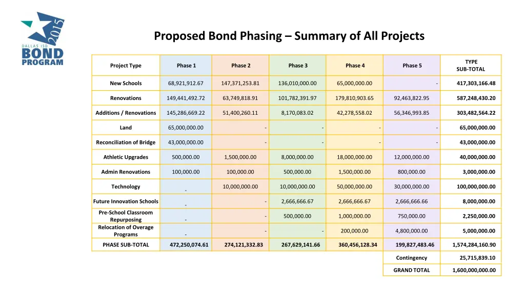 proposed bond phasing summary of all projects
