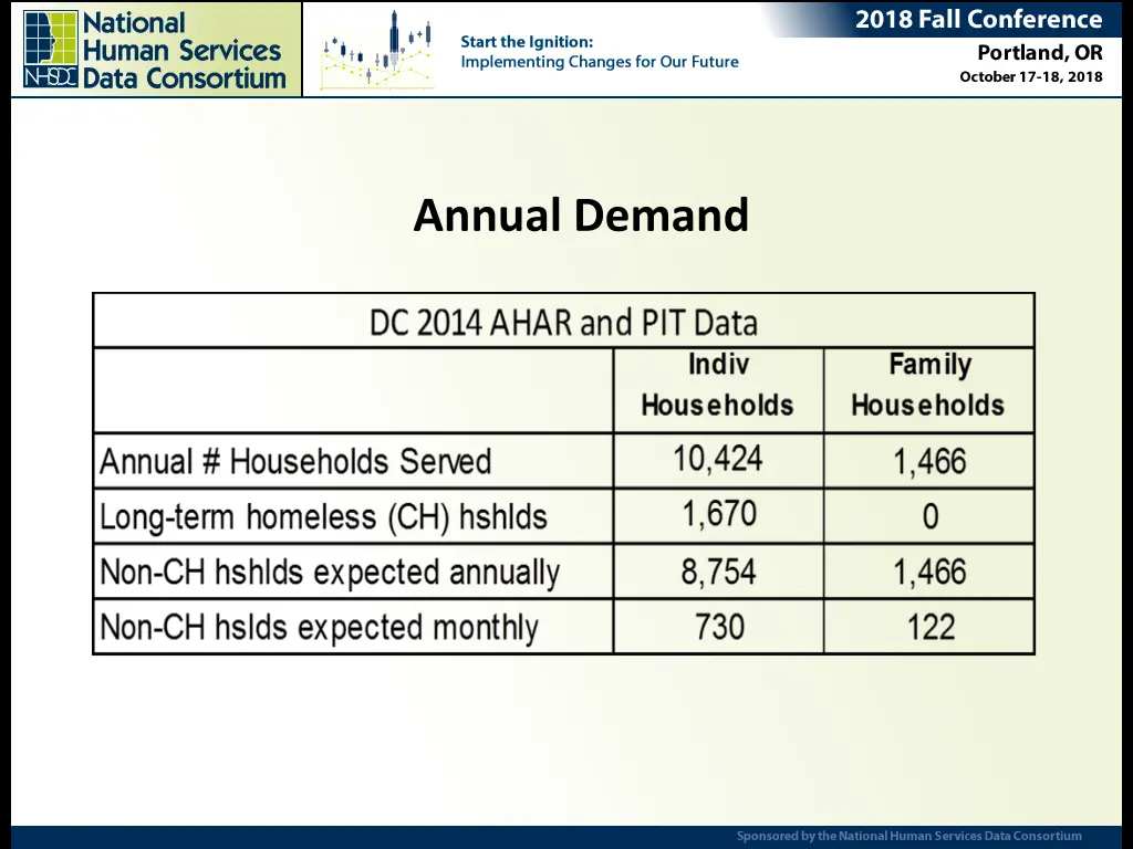 annual demand