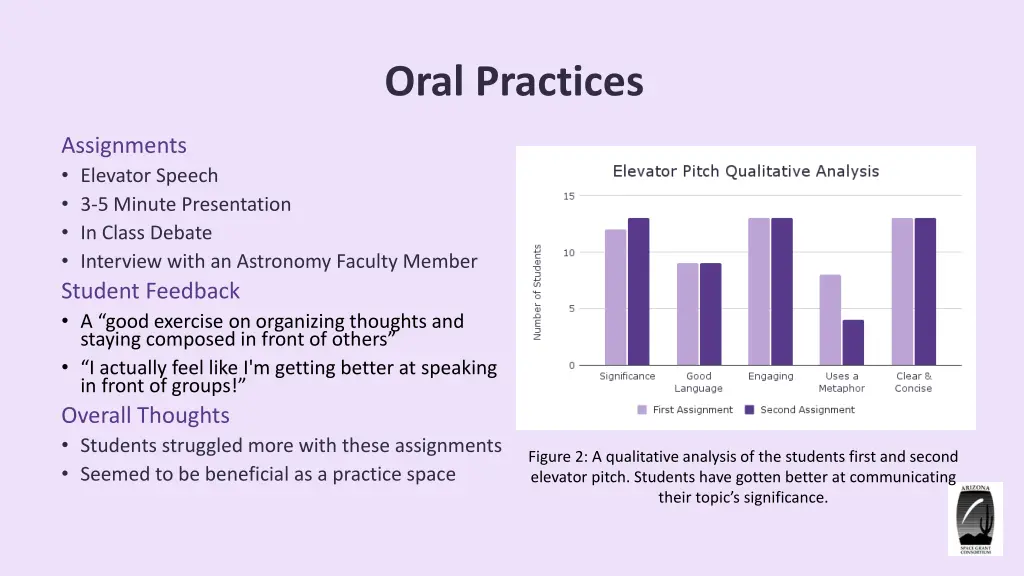 oral practices