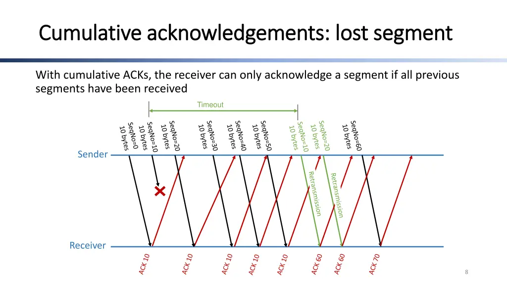 cumulative acknowledgements lost segment