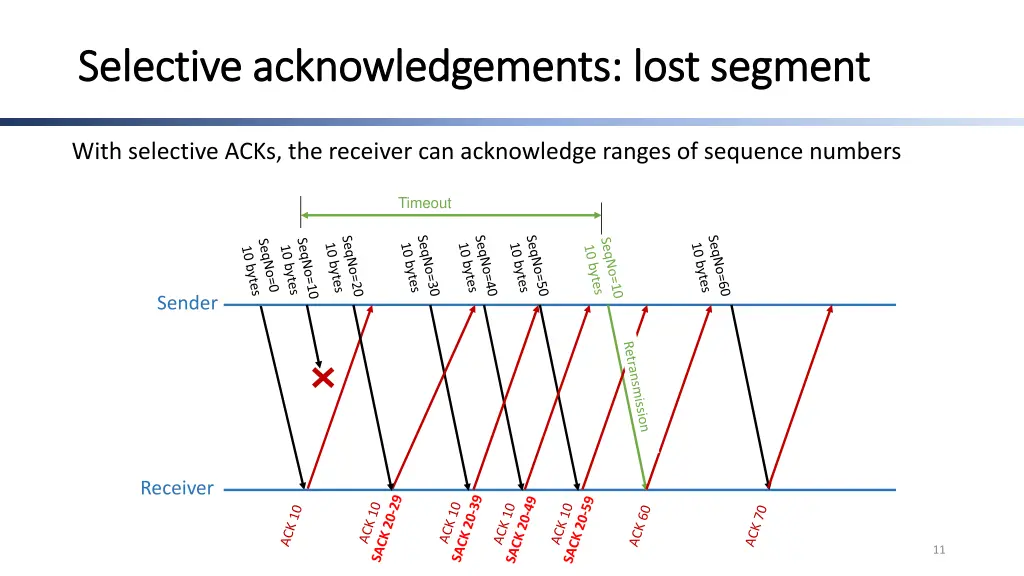 selective acknowledgements lost segment selective
