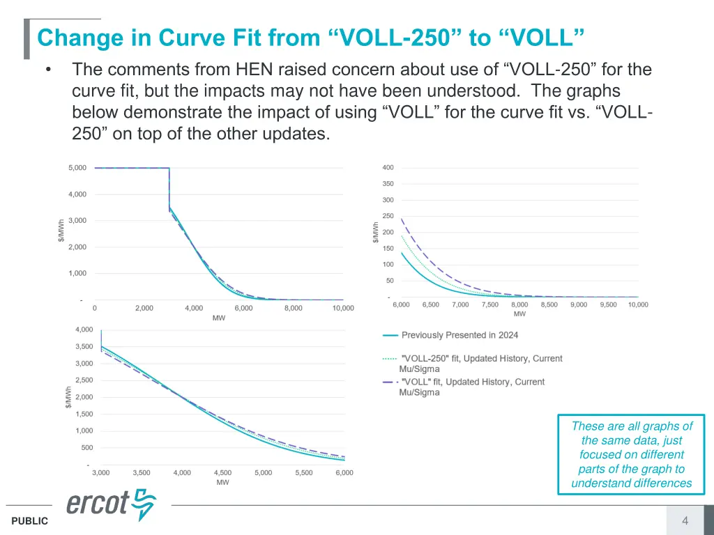 change in curve fit from voll 250 to voll