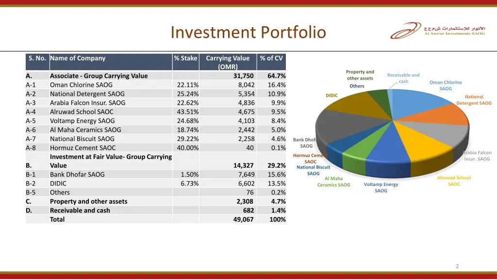 investment portfolio