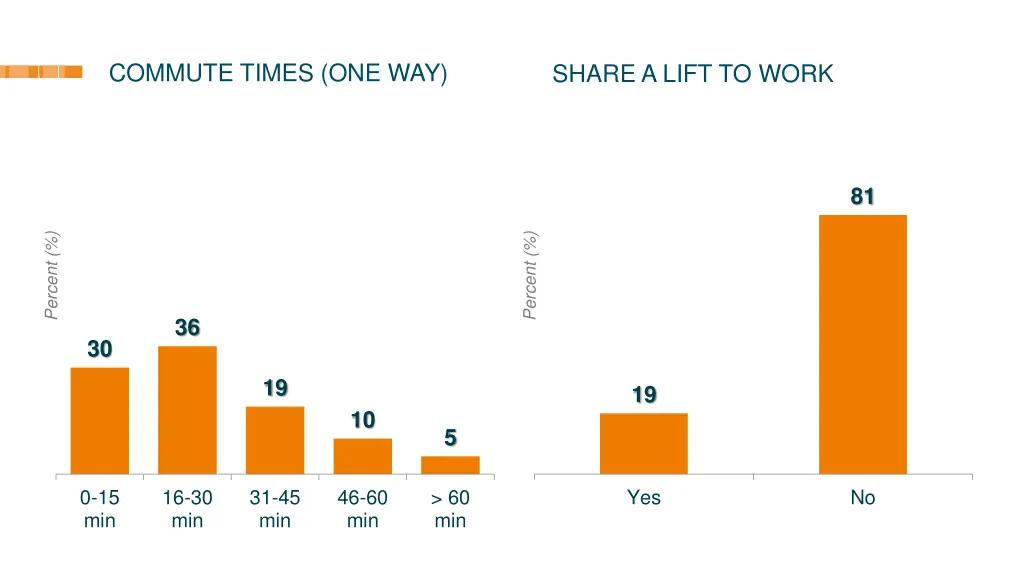 commute times one way