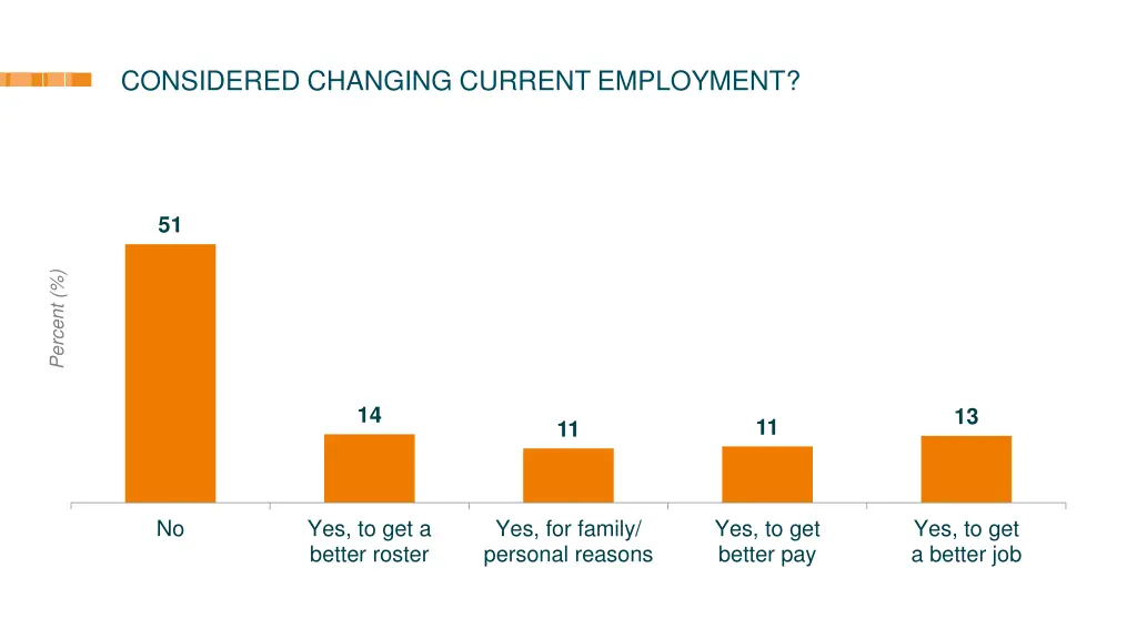 considered changing current employment