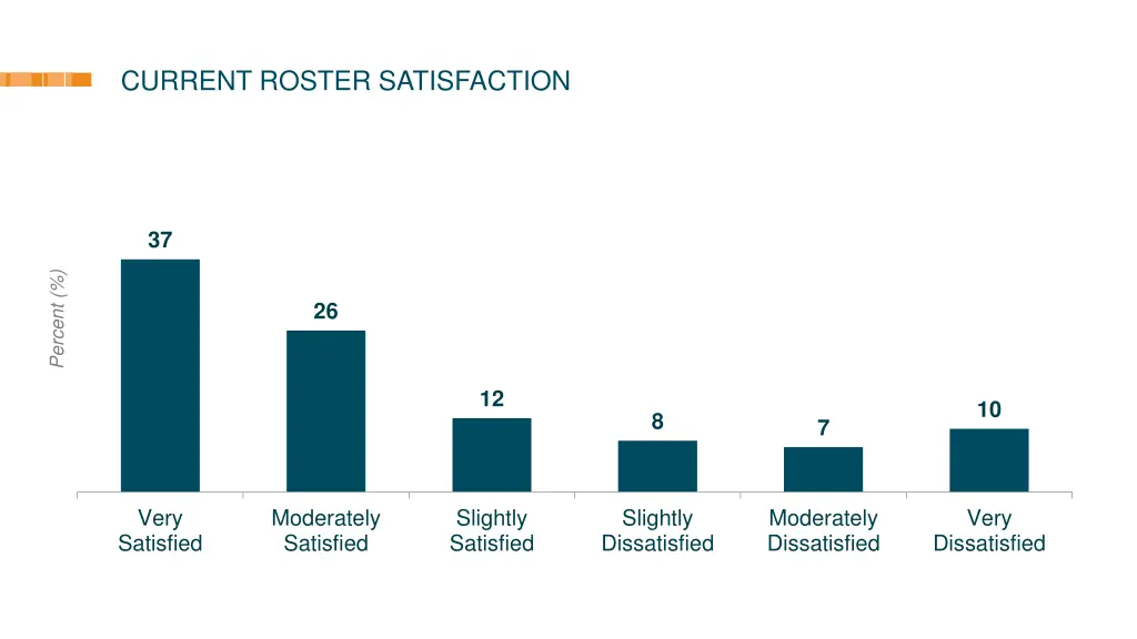current roster satisfaction