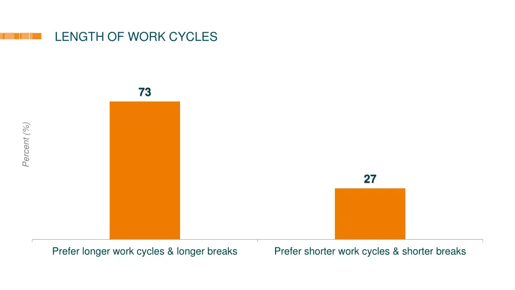 length of work cycles