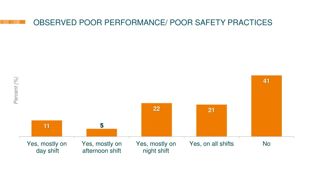 observed poor performance poor safety practices