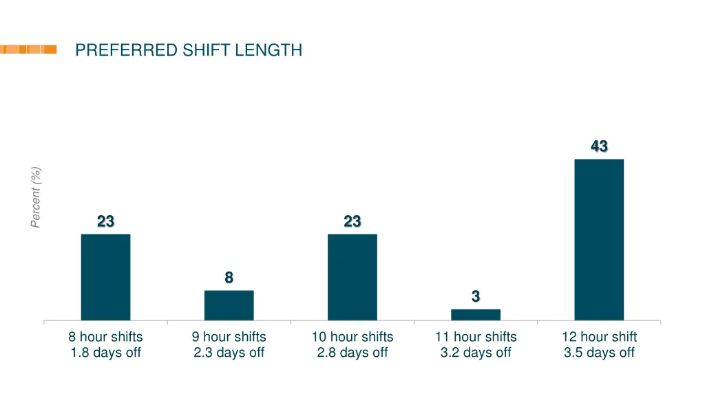 preferred shift length