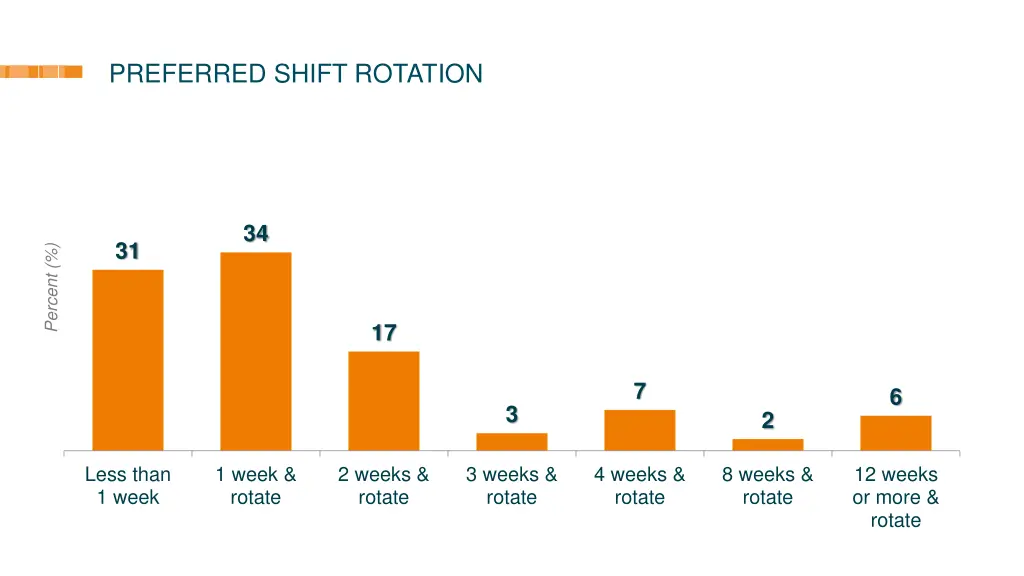 preferred shift rotation