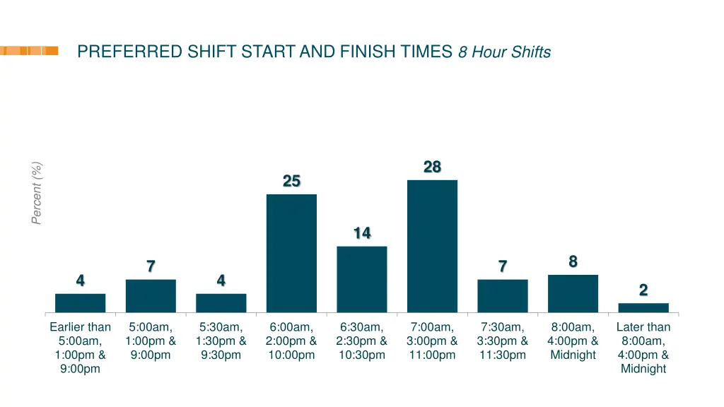 preferred shift start and finish times 8 hour