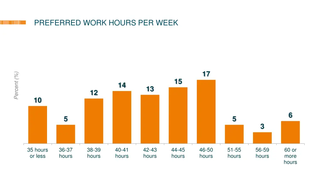 preferred work hours per week