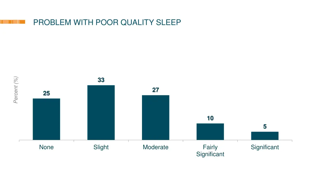problem with poor quality sleep