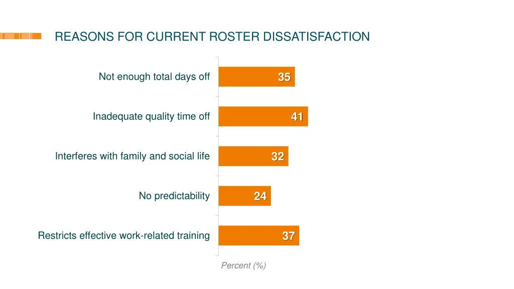 reasons for current roster dissatisfaction