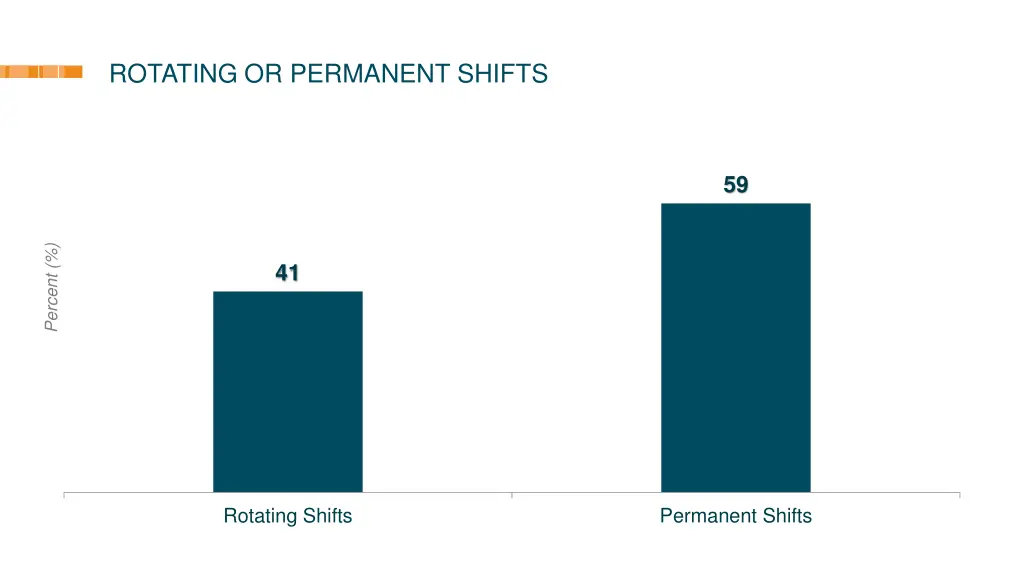 rotating or permanent shifts