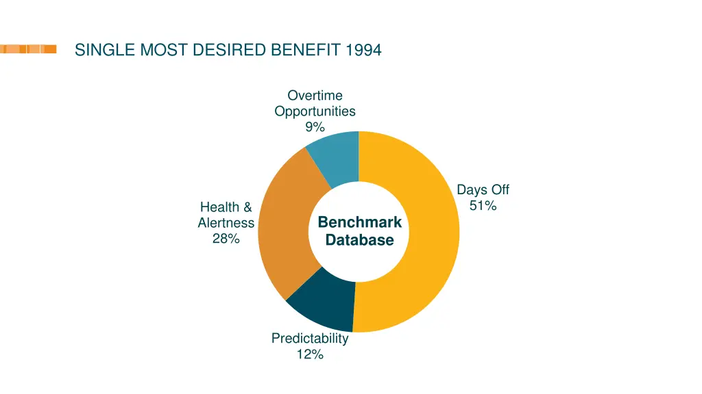 single most desired benefit 1994