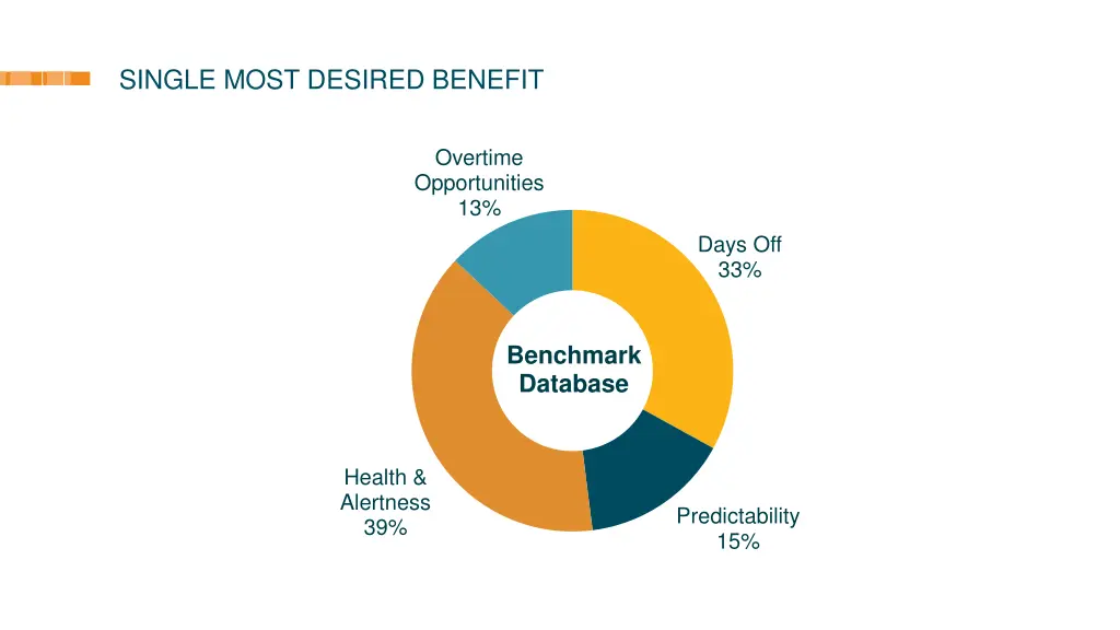 single most desired benefit