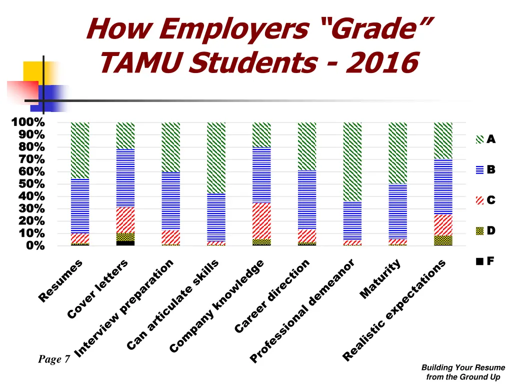how employers grade tamu students 2016
