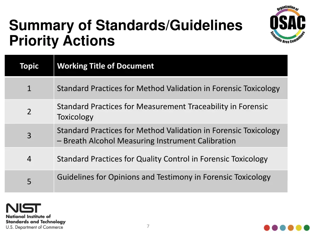 summary of standards guidelines priority actions