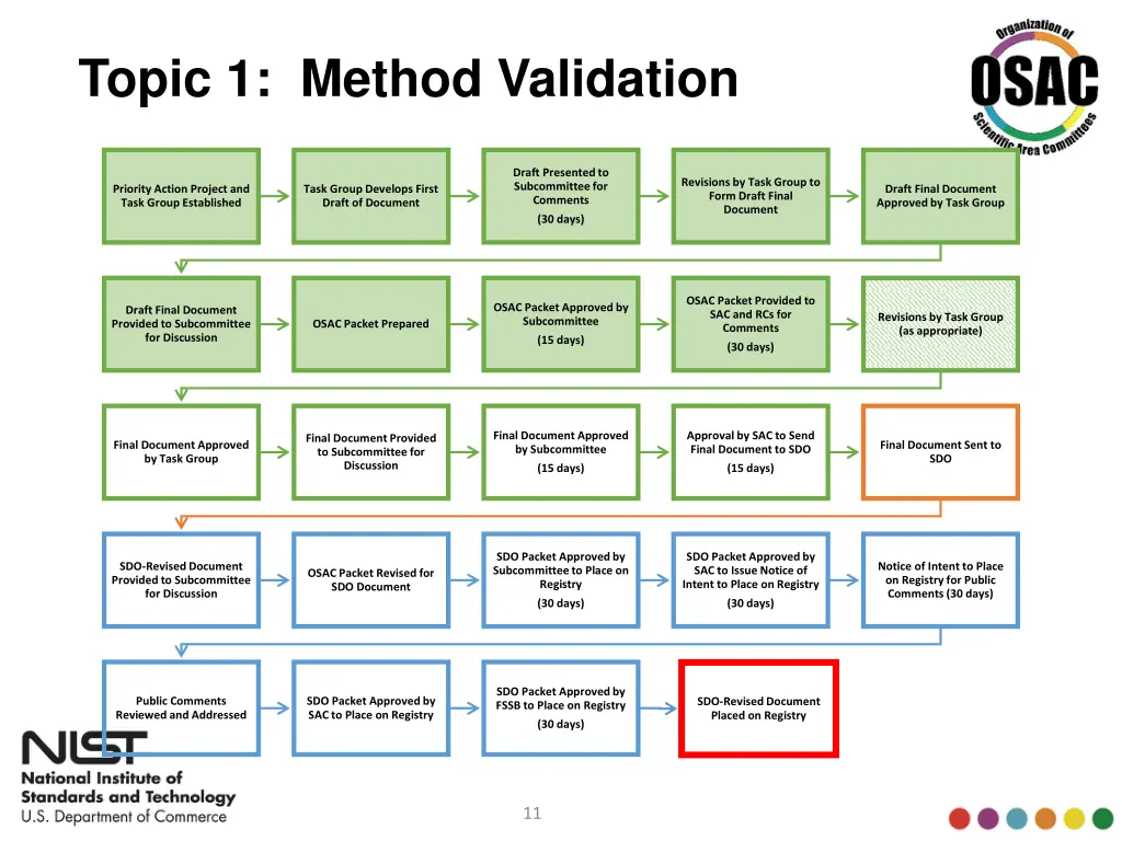 topic 1 method validation 2
